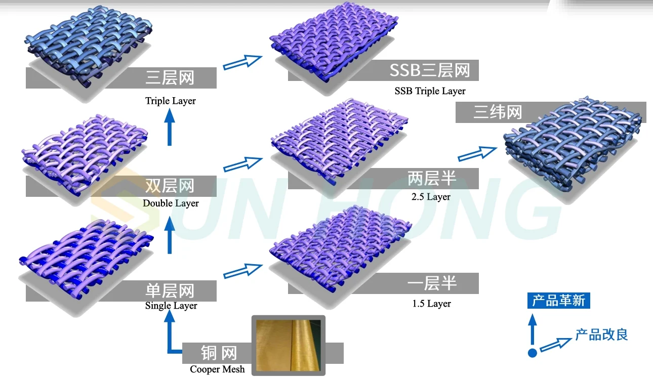 Forming Fabric Structure and Performance in Paper Machine